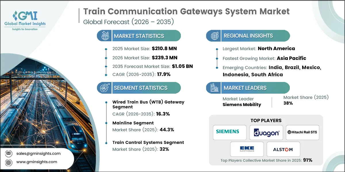 Train Communication Gateways System Market Research Report