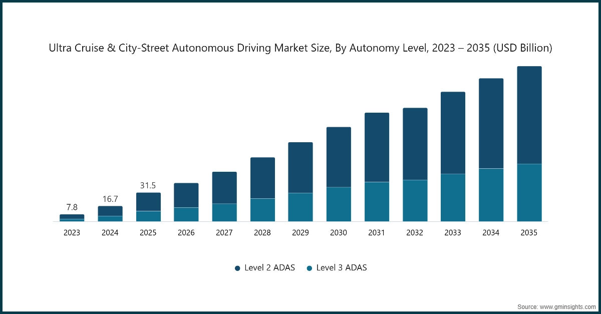 Chart: Ultra Cruise & City-Street Autonomous Driving Market Size, By Autonomy Level, 2023 – 2035 (USD Billion)