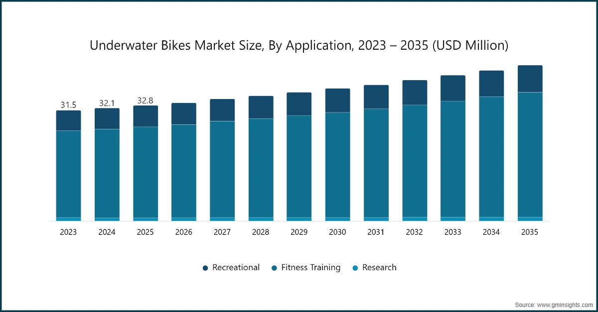 Marktgröße für Unterwasserfahrräder nach Anwendung, 2023 – 2035 (USD Millionen)