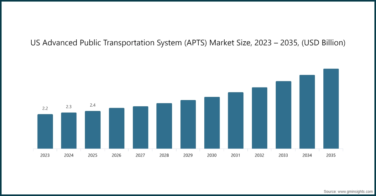 Размер рынка системы передовых общественных перевозок США (APTS), 2023 – 2035, (млрд долларов США)