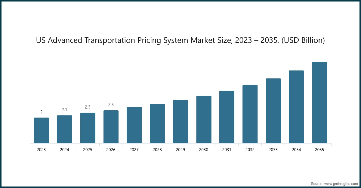 US Advanced Transportation Pricing System Market Size, 2023 – 2035, (USD Billion)
