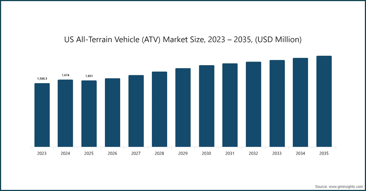 Taille du marché des véhicules tout-terrain (ATV) aux États-Unis, 2023 – 2035, (USD Million)