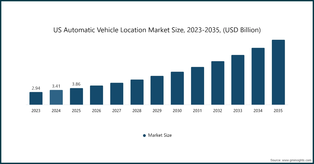 US Automatic Vehicle Location Market Size, 2023-2035, (USD Billion)