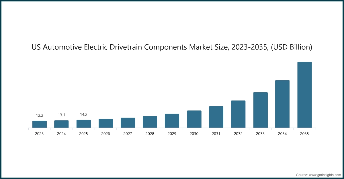 US Automotive Electric Drivetrain Components Market Size, 2023-2035, (USD Billion)