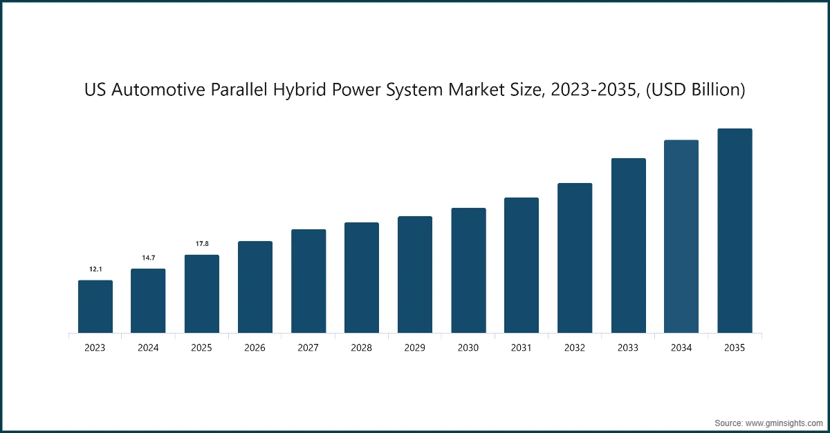 US Automotive Parallel Hybrid Power System Market Size, 2023-2035, (USD Billion)