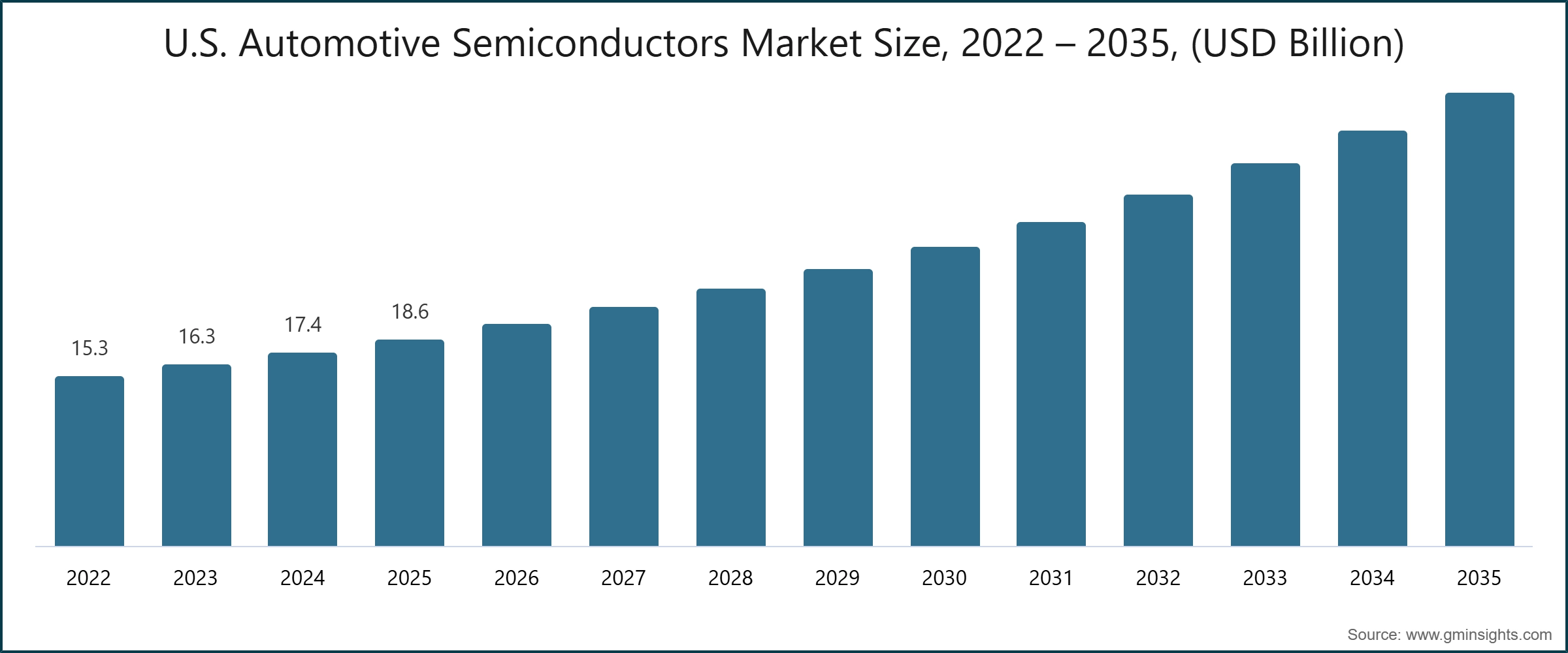 U.S. Automotive Semiconductors Market Size, 2022 – 2035, (USD Billion)