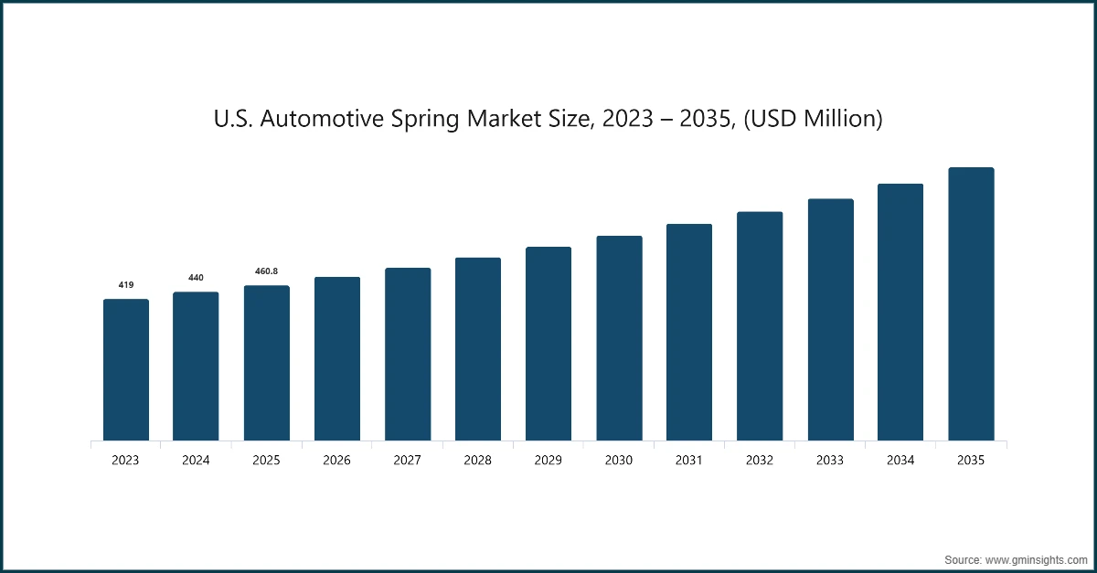 Taille du marché des ressorts automobiles aux États-Unis, 2023 – 2035, (USD Million)