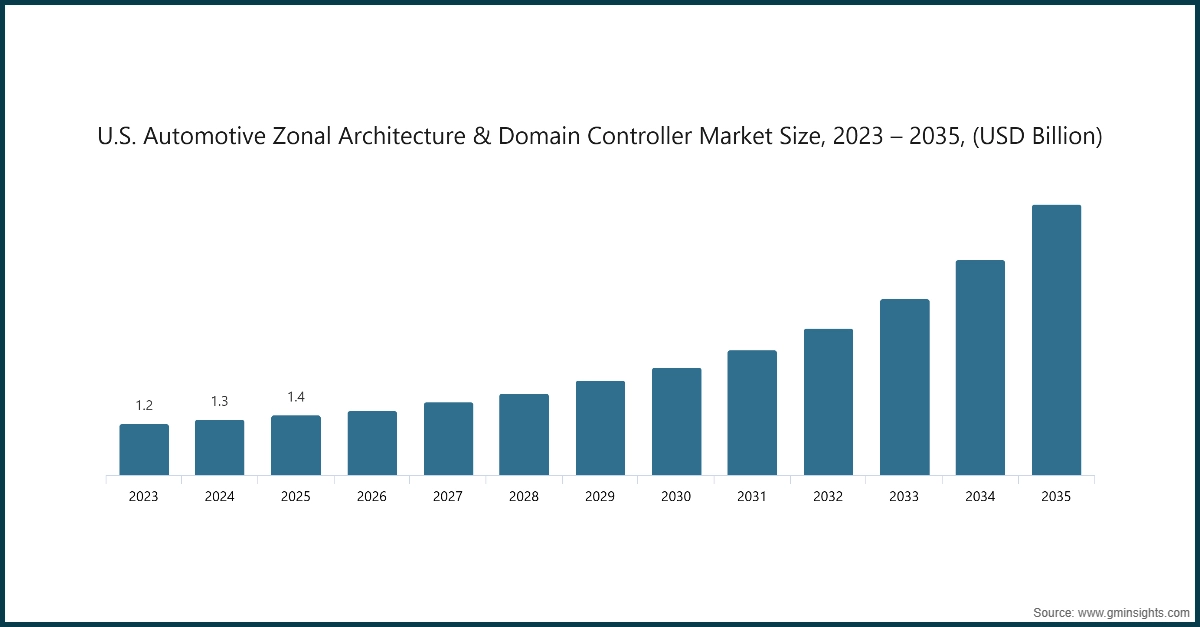 Chart: U.S. Automotive Zonal Architecture & Domain Controller Market Size, 2023 – 2035, (USD Billion)