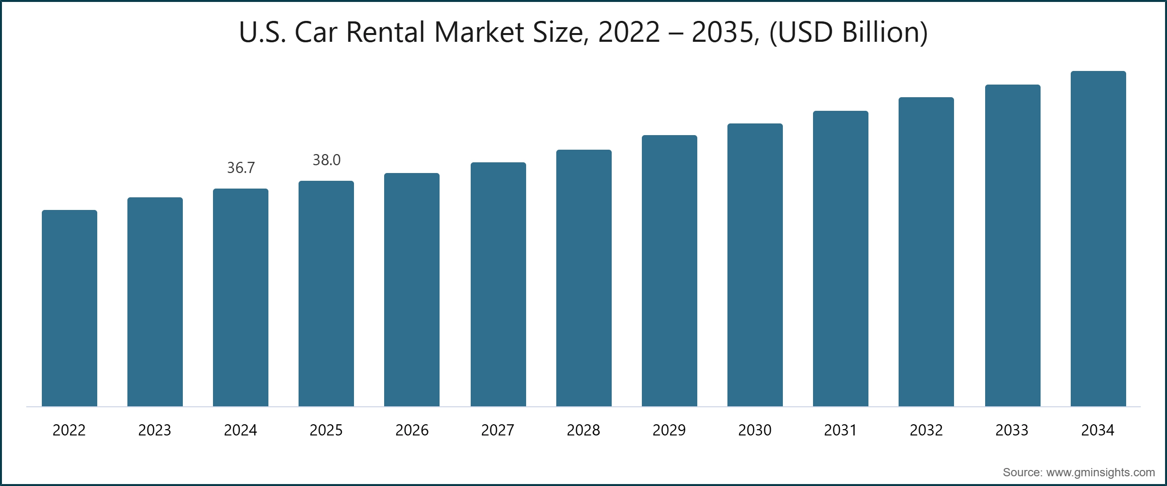 U.S. Car Rental Market Size, 2022 – 2035, (USD Billion)