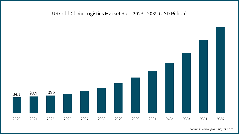 US Cold Chain Logistics Market Size