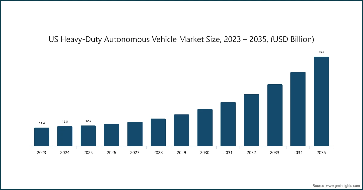 US Heavy-Duty Autonomous Vehicle Market Size, 2023 – 2035, (USD Billion)