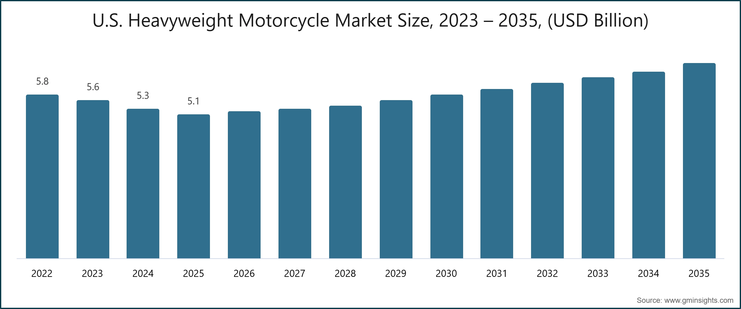 U.S. Heavyweight Motorcycle Market Size, 2023 – 2035, (USD Billion)