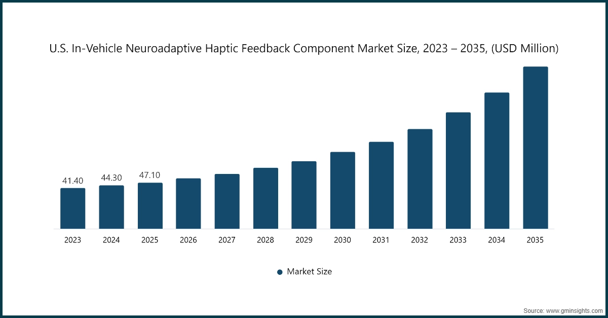 U.S. In-Vehicle Neuroadaptive Haptic Feedback Component Market Size, 2023 - 2035, (USD Million)