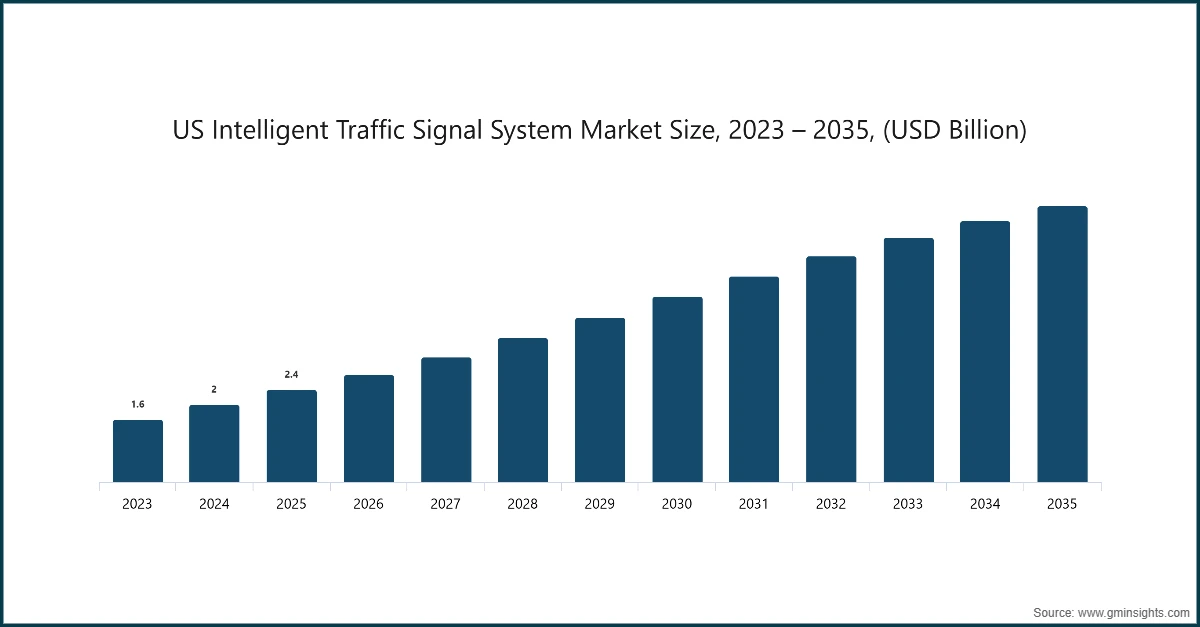 Размер рынка интеллектуальных систем дорожных сигналов США, 2023 – 2035 гг., (млрд долларов США)