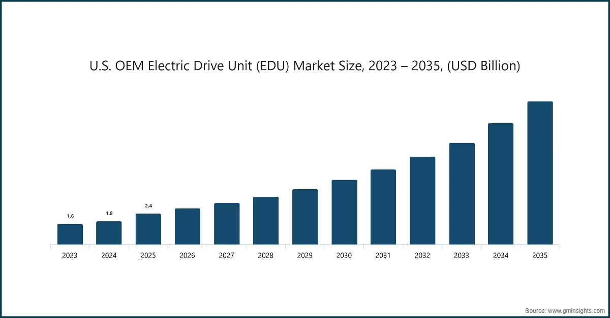 미국 OEM 전기 구동 장치(EDU) 시장 규모, 2023 – 2035, (USD Billion)