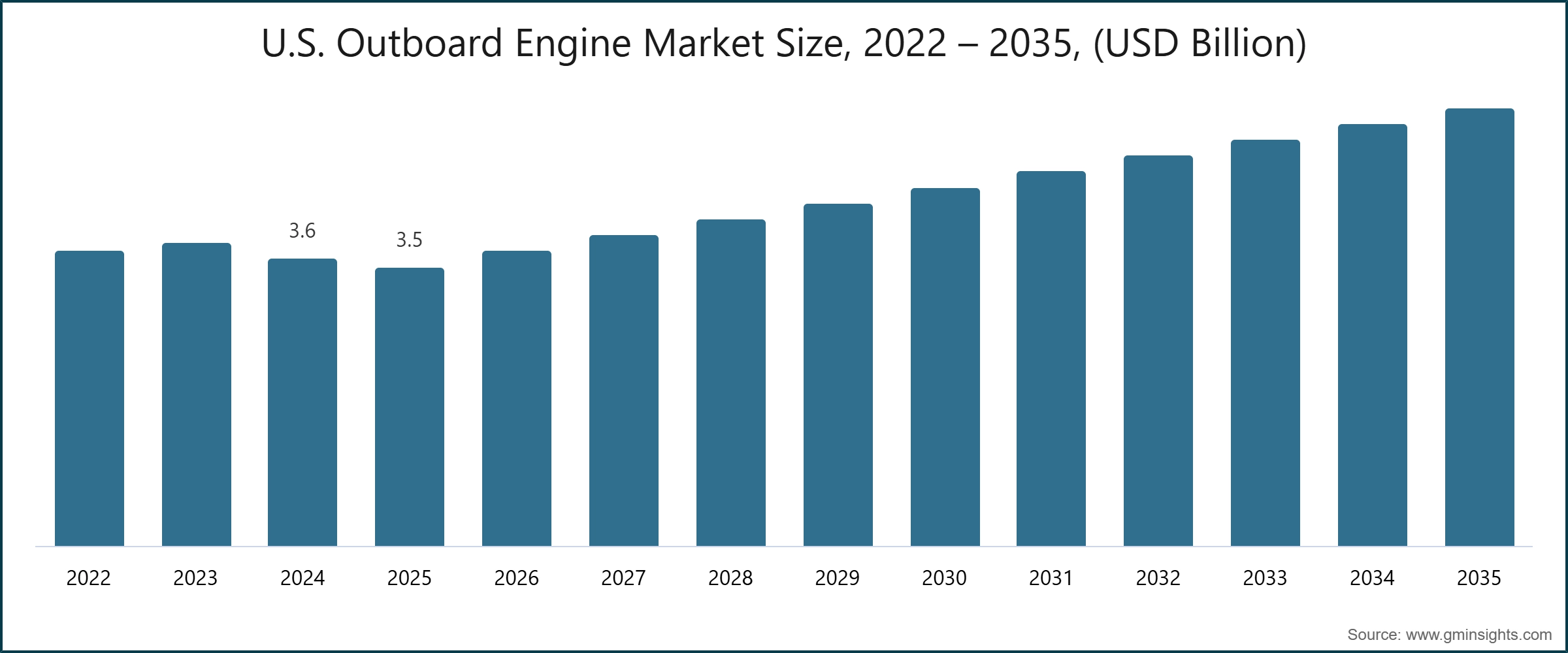 Chart: U.S. Outboard Engine Market Size, 2022 – 2035, (USD Billion)