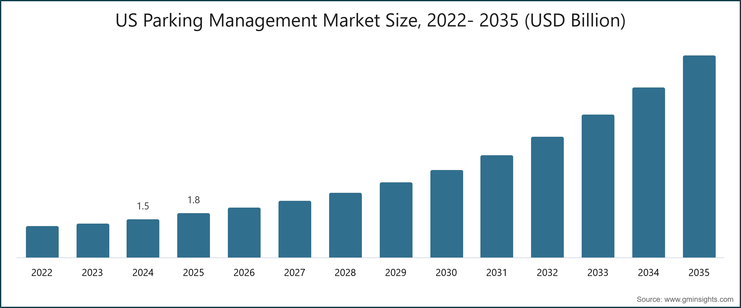 US Parking Management Market Size, 2022- 2035 (USD Billion) US Parking Management Market Size, 2022- 2035 (USD Billion)