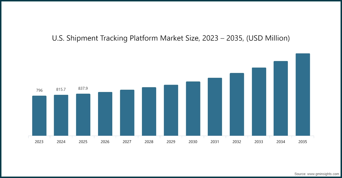 Chart: U.S. Shipment Tracking Platform Market Size, 2023 – 2035, (USD Million)