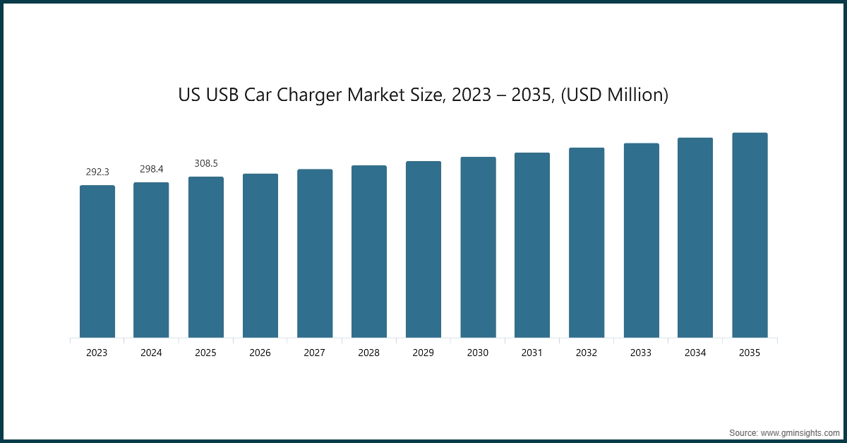 Chart: US USB Car Charger Market Size, 2023 – 2035, (USD Million)
