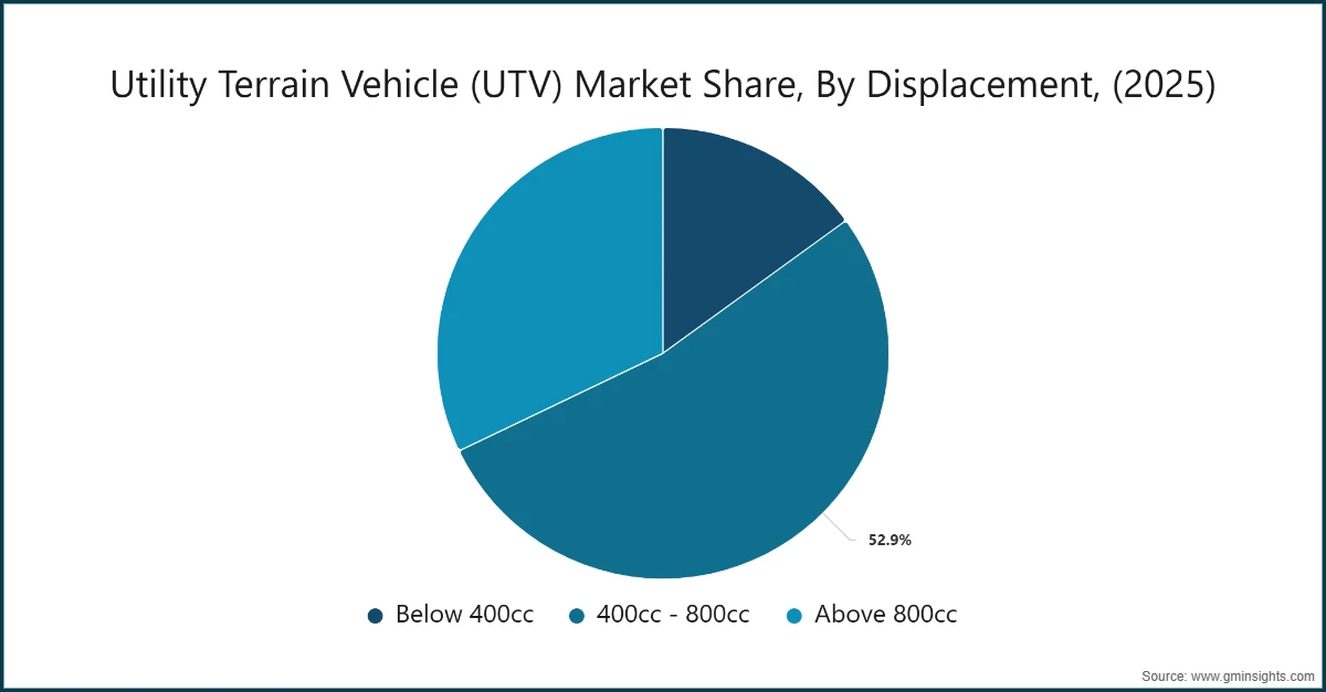 Utility Terrain Vehicle (UTV) Market Share, By Displacement, (2025)