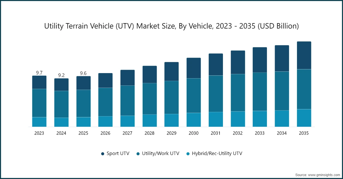 Utility Terrain Vehicle (UTV) Market Size, By Vehicle, 2023 - 2035 (USD Billion)