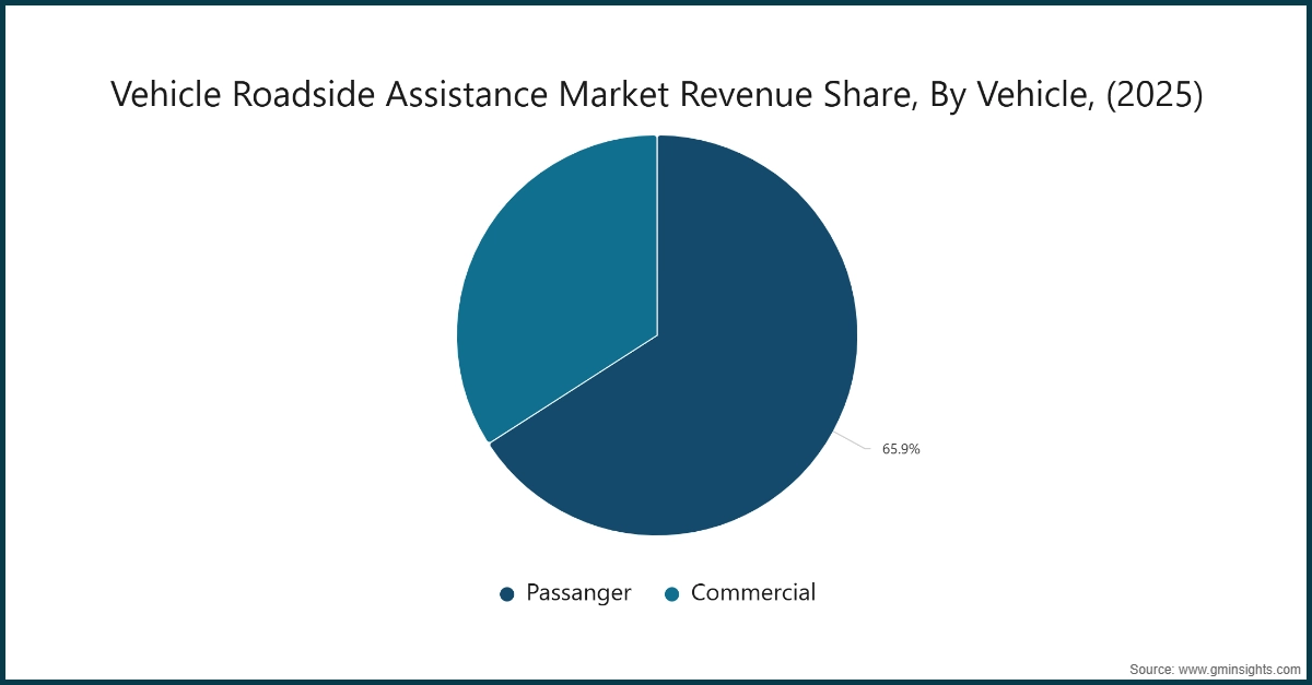 차량 도로변 지원 시장 수익 점유율, 차량별, (2025)