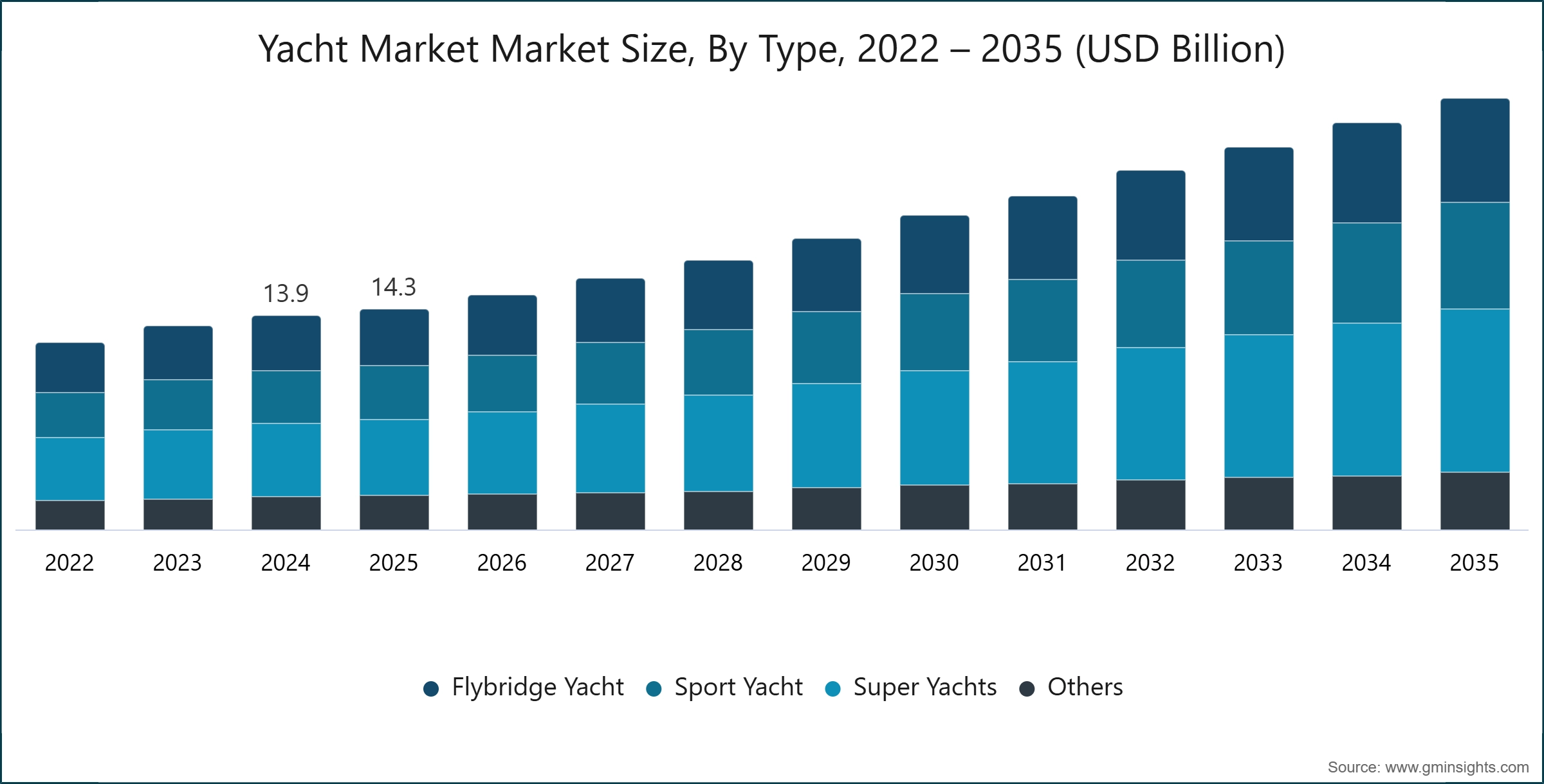 Yacht Market Market Size, By Type, 2022 – 2035 (USD Billion)