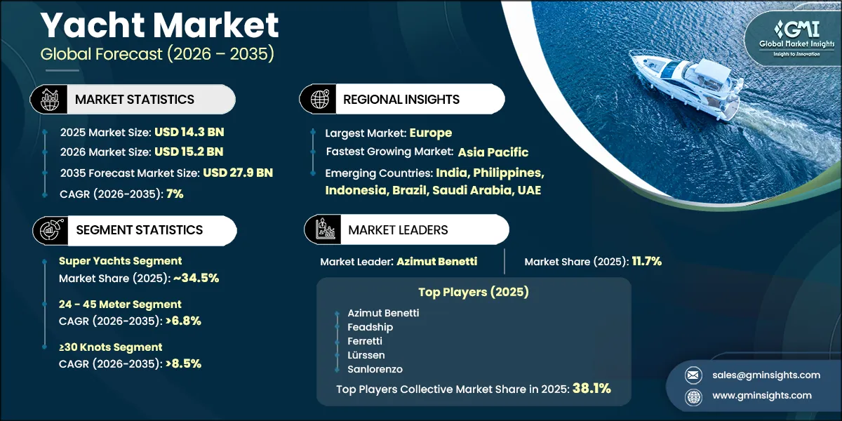 Yacht Market Research Report
