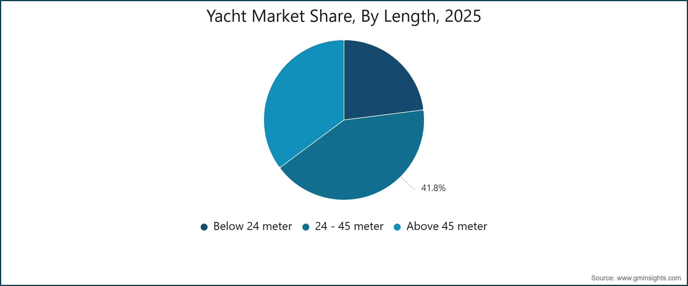  Yacht Market Share, By Length, 2025