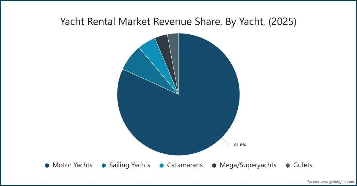 Yacht Rental Market Revenue Share, By Yacht, (2025)