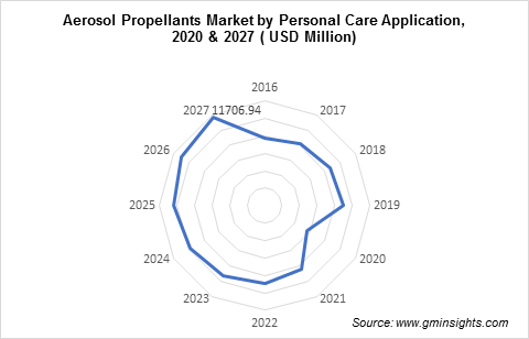 Aerosol Propellants Market by Personal Care Application