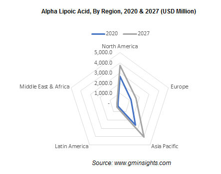 Alpha Lipoic Acid Market by Region