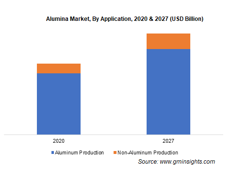 Alumina Market by Application