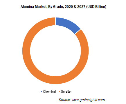 Alumina Market by Grade