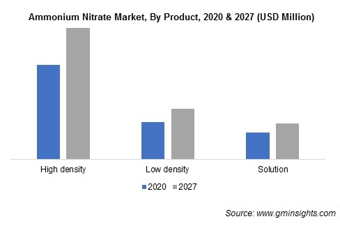 Ammonium Nitrate Market by Product