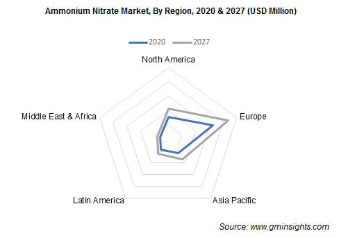 Ammonium Nitrate Market by Region