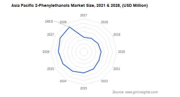 Asia Pacific 2-Phenylethanols Market Size