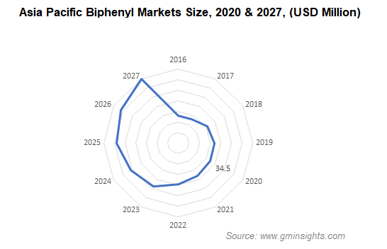  biphenyl market by region