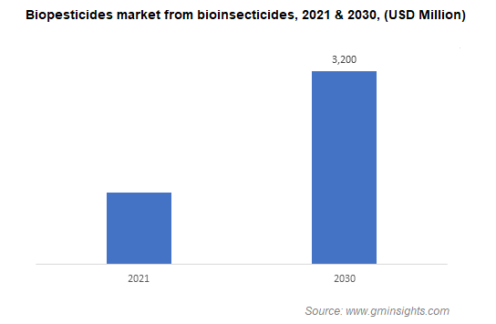 Biopesticides market from bioinsecticides, 