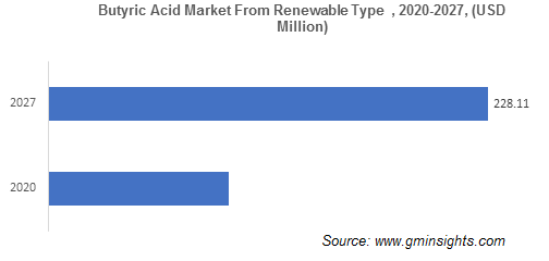 Butyric Acid Market from Renewable Type