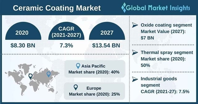 Ceramic Coating Market Outlook