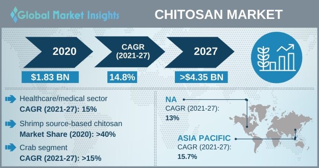 Chitosan Market Outlook