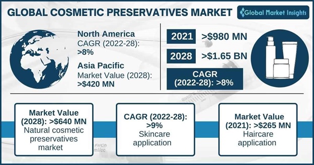 Cosmetic Preservatives Market