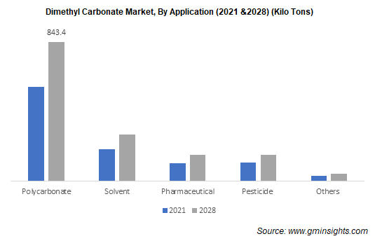 Dimethyl Carbonate Market By Application