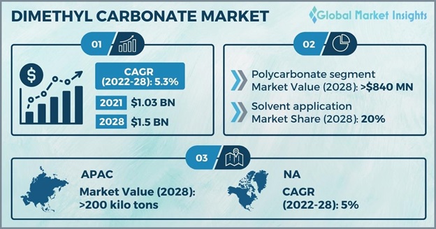 Dimethyl Carbonate Market