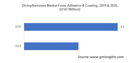 Divinylbenzene Market from Adhesive and Coating