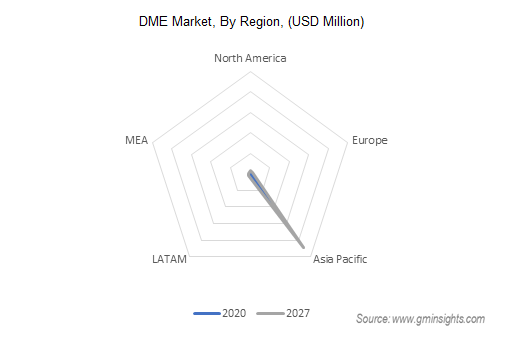 Dimethyl Ether Market by region