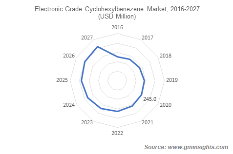 Electronic Grade Cyclohexylbenezene Market