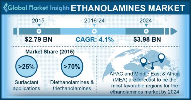 Ethanolamines Market Outlook