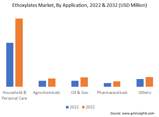 Ethoxylates Market, By Application, 